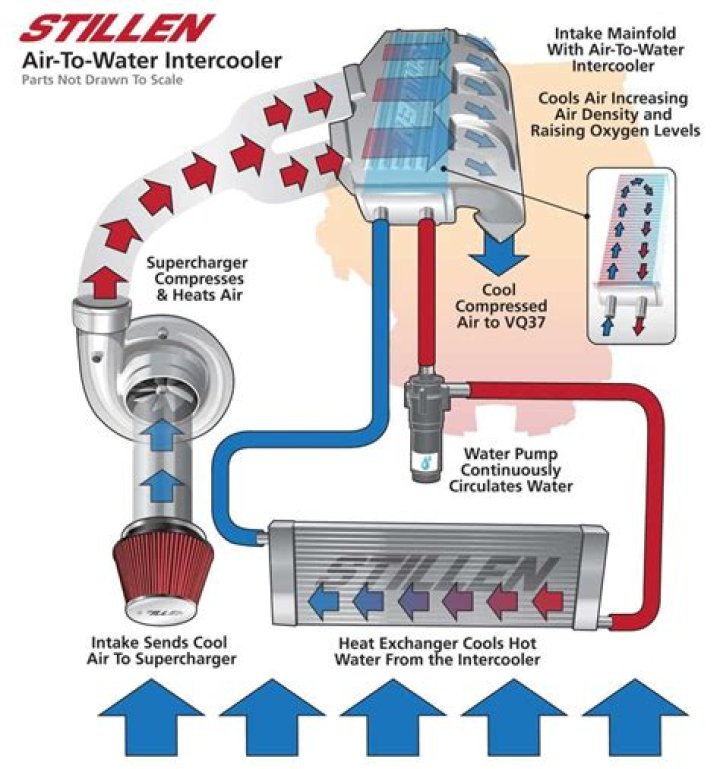 Can you put an intercooler on a supercharger?