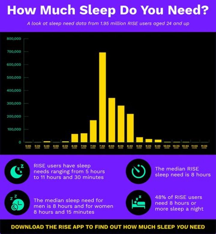 Do deep sleepers need less sleep?