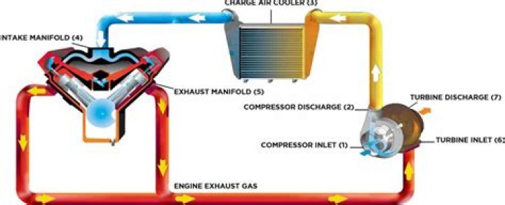 Do Pro Chargers need intercooler?