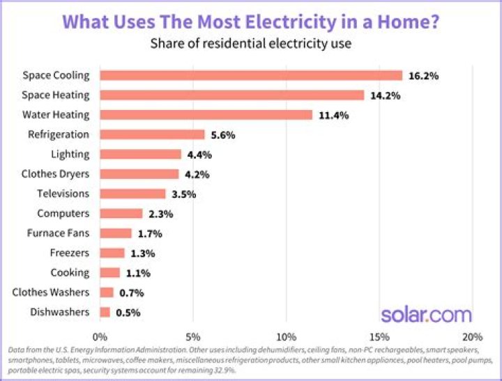 Does a PS4 use a lot of electricity?