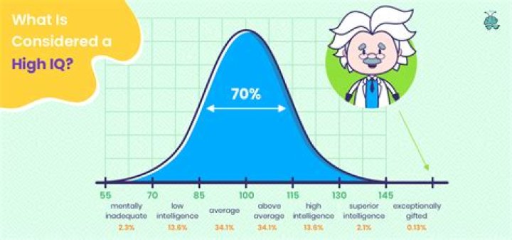 Does IQ get higher with age?