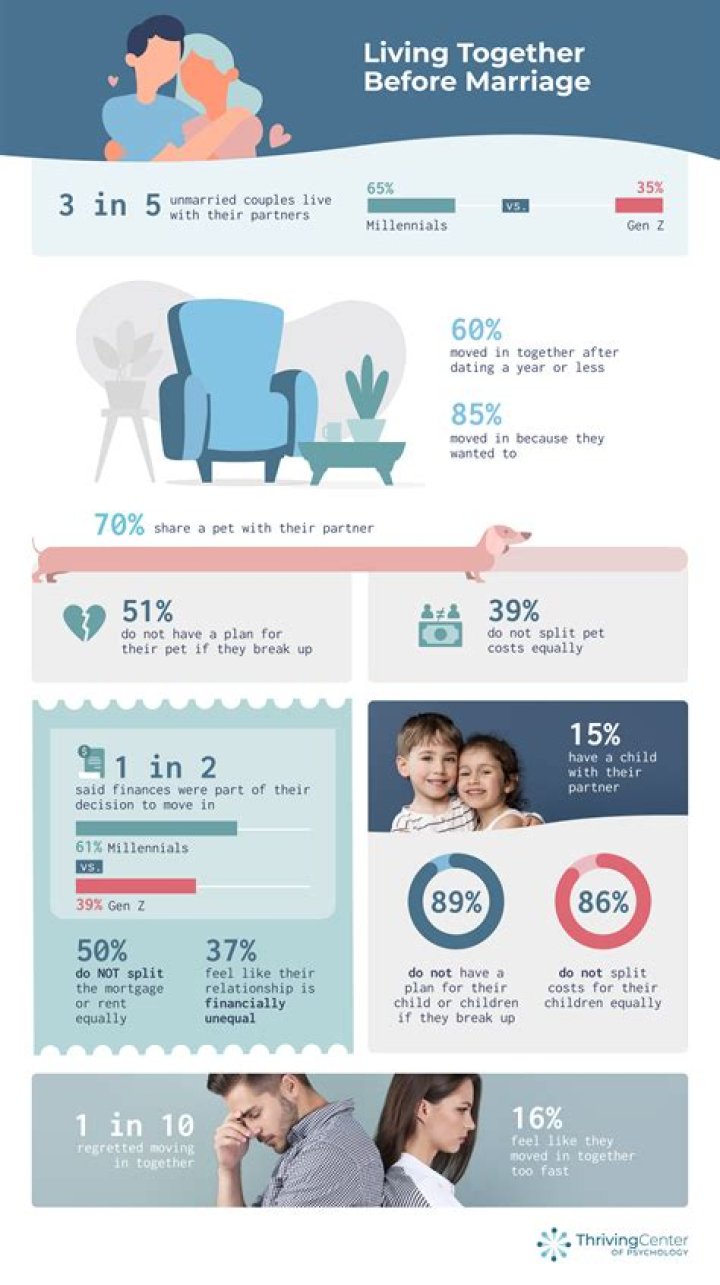 Does living together before marriage lead to less divorce?