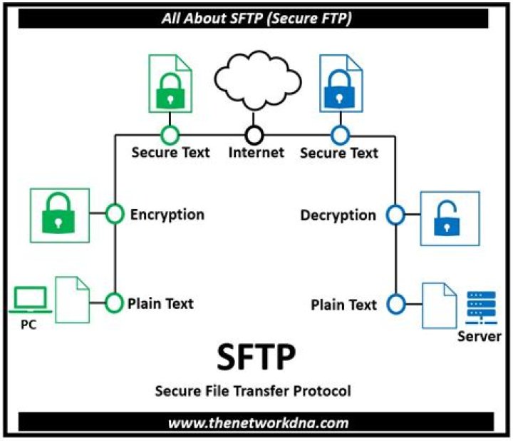 How do I enable SFTP on Windows 10?