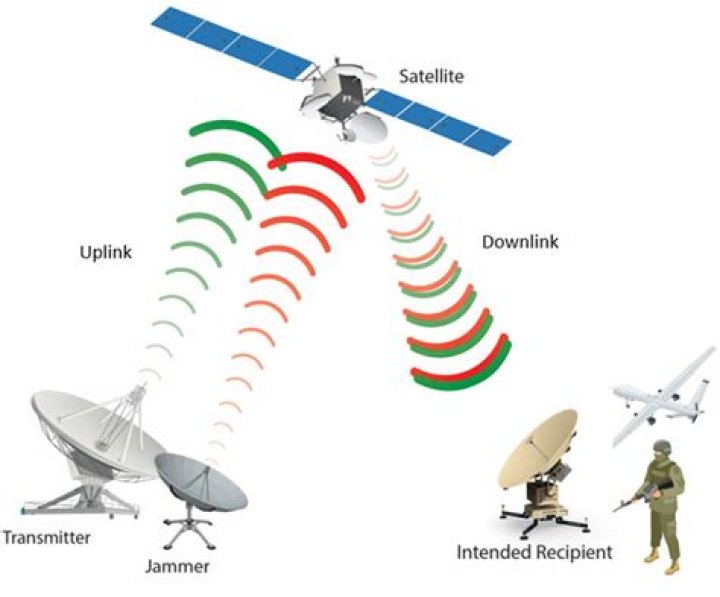 How do you jam a satellite?