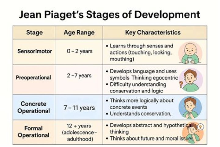 How do you remember Piaget's stages?