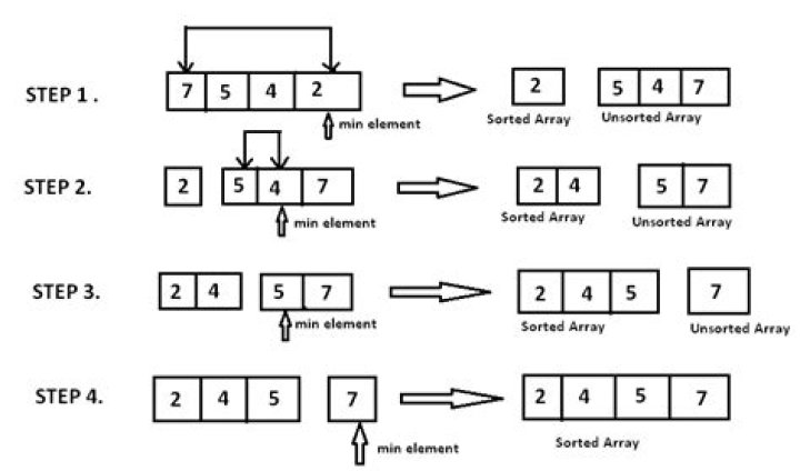 How does selection sort work?
