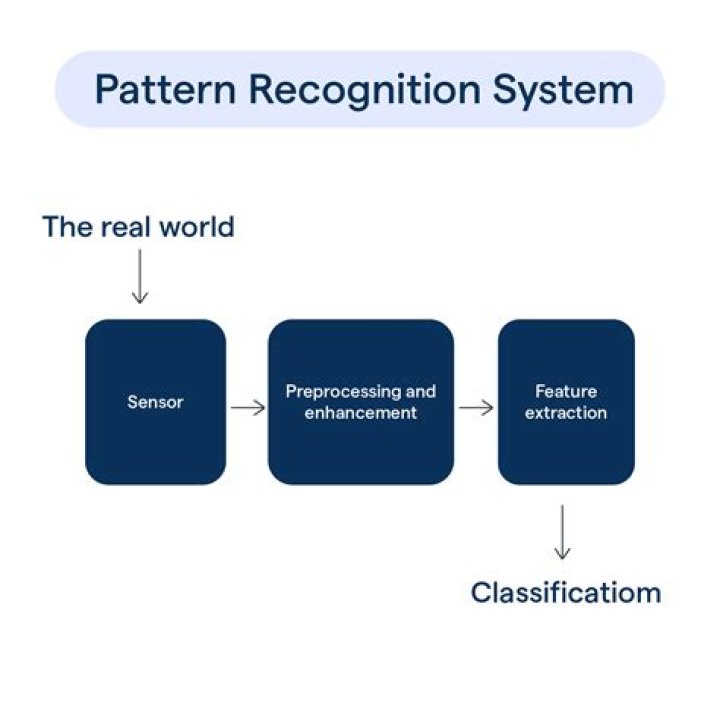 How important is pattern recognition in designing?