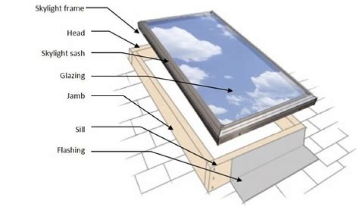 How long does a Velux skylight last?