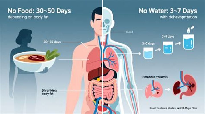 How long does an elderly person live without food or water?