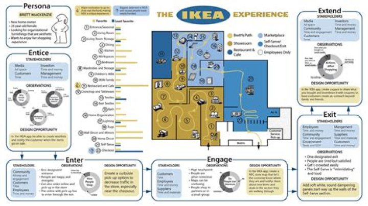 How long is the IKEA path?