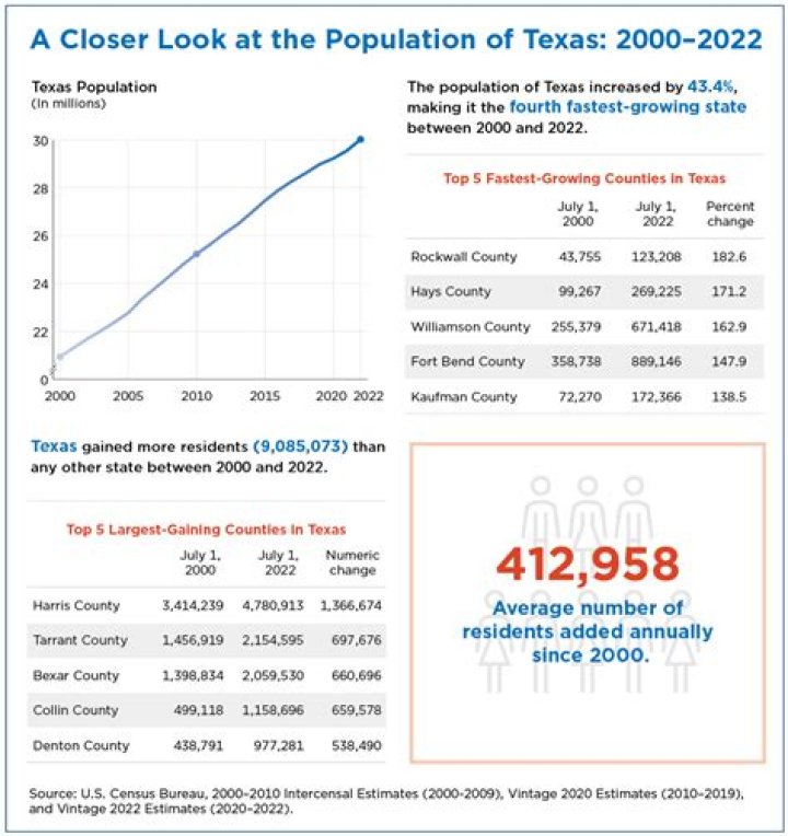 How many people in Texas are deaf?