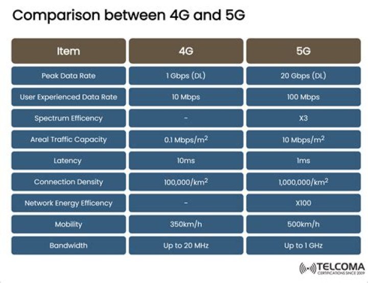 How much better is 5G than 4G?