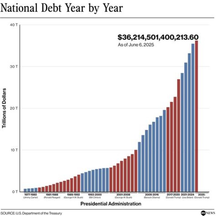 How much debt does Amazon have?