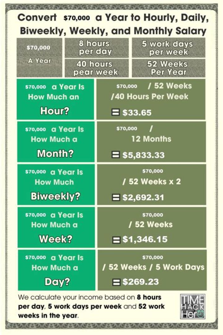 How much hourly Is 3000 a month?
