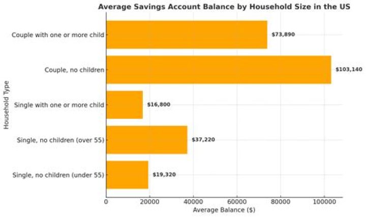 How much money does an average person have in their bank account?