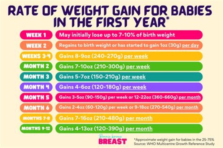 How much should one month old weigh?
