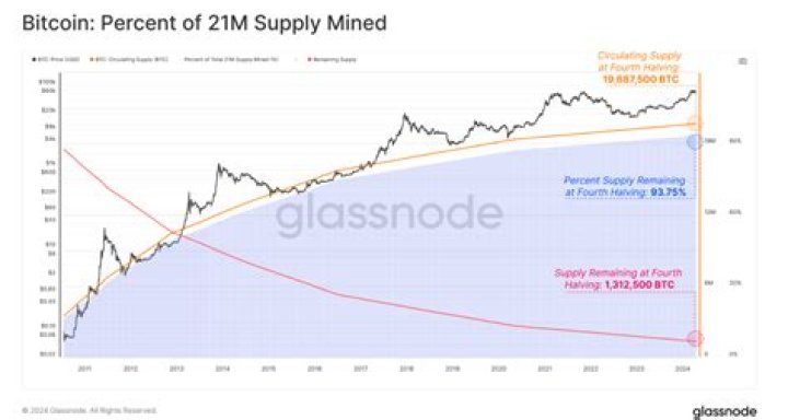 How much will Bitcoin be worth in 20 years?