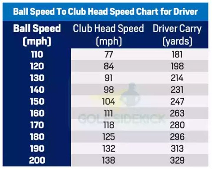 Is 130 mph ball speed good?
