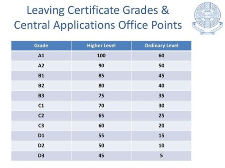 Is 300 points good in the Leaving Cert?