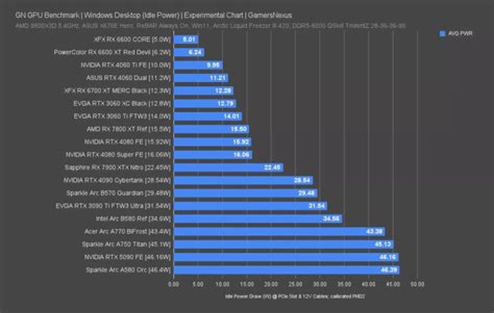 Is 50C idle good for GPU?