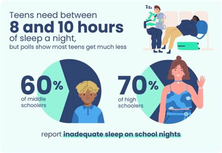 Is it better to get 8 hours of sleep or wake up at the same time?