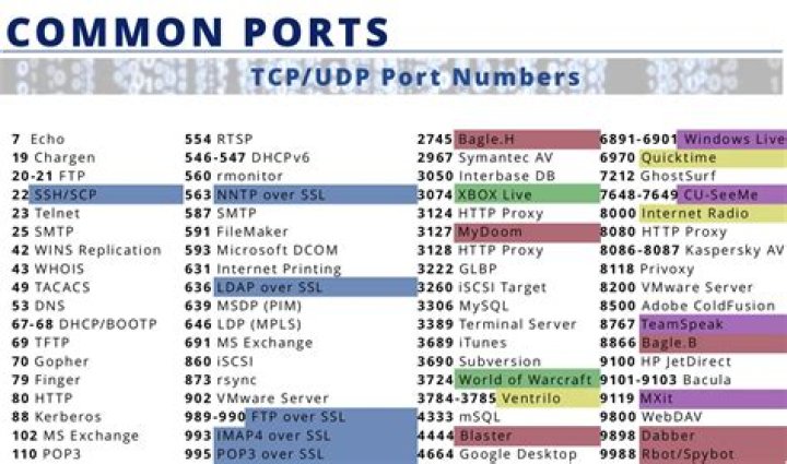 Is port 80 A TCP?