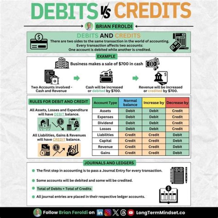 Is rent a debit or credit?