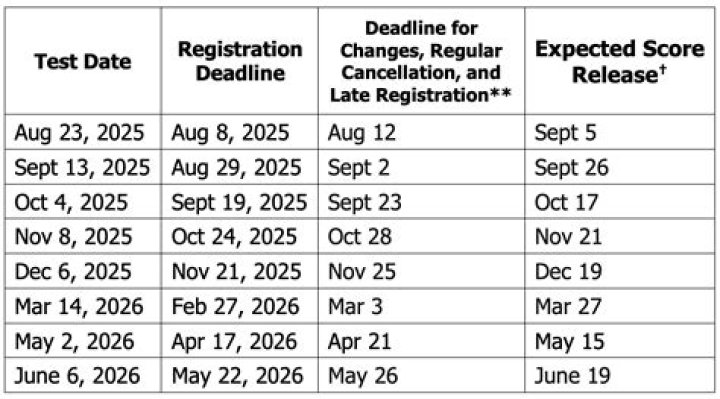 Is SAT Cancelled for Class of 2022?