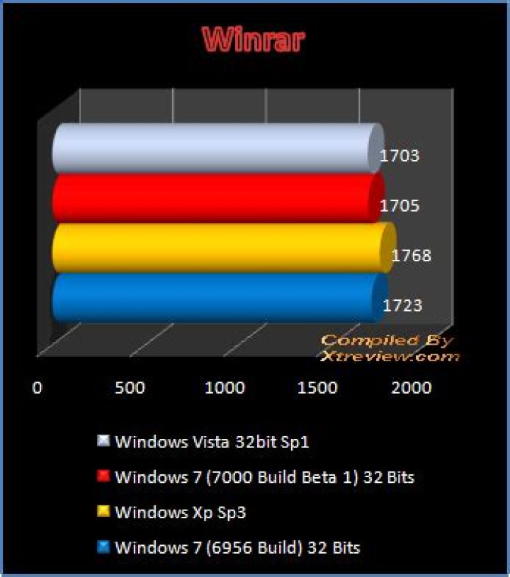 Is Windows 7 faster than 11?