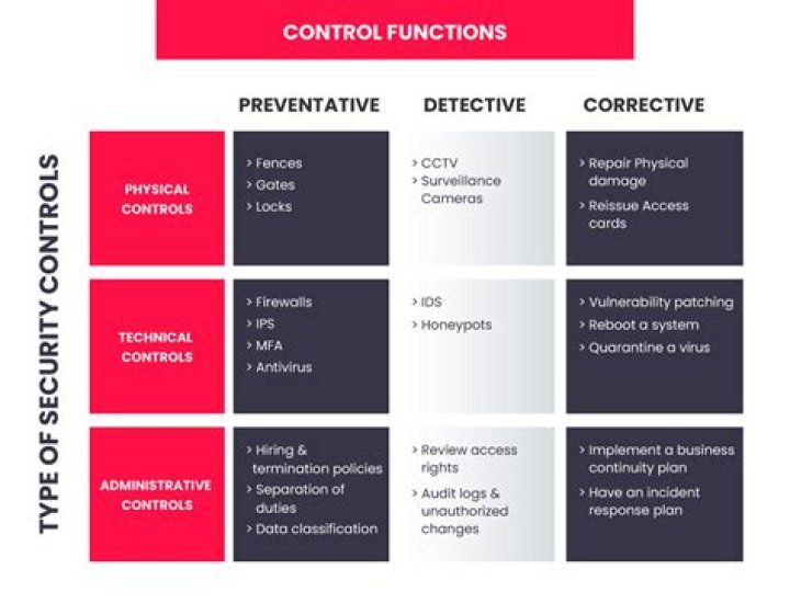 What are 2 preventative controls?