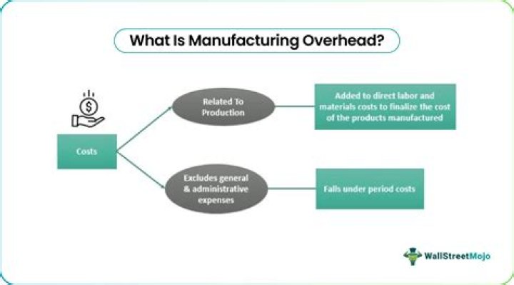 What are 4 examples of manufacturing overheads?