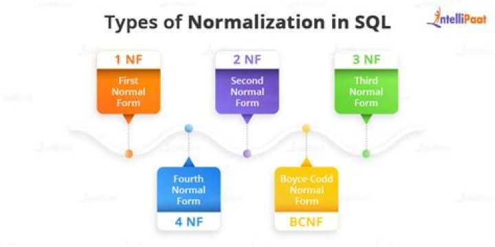What are advantages of normalization?