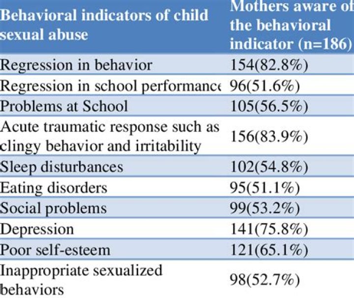 What are behavioral indicators of abuse?
