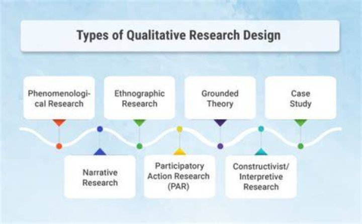 What are qualitative designs?