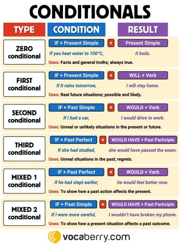 What are the 4 types of conditional sentences?