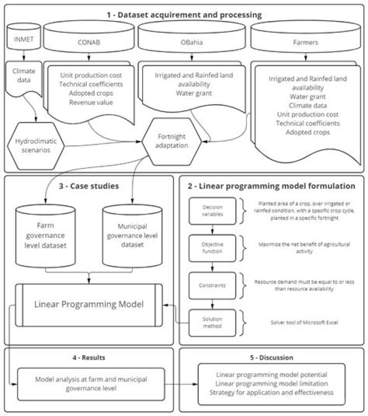What are the 5 categories of linear programming models?