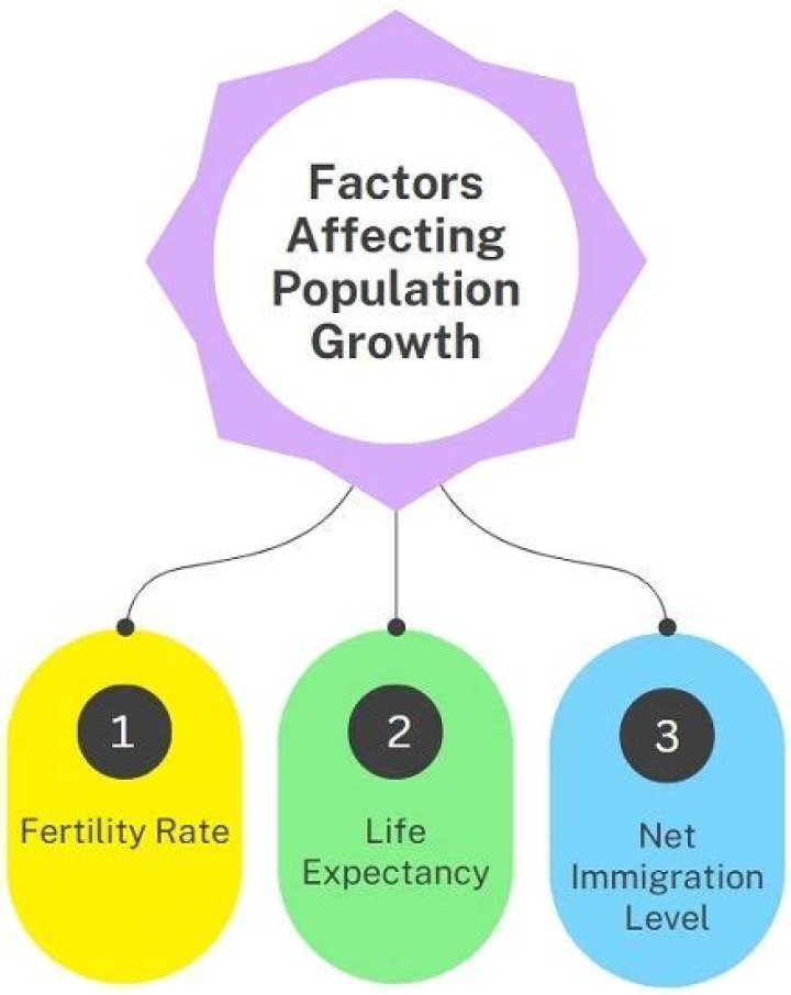 What are the 5 factors for population change?
