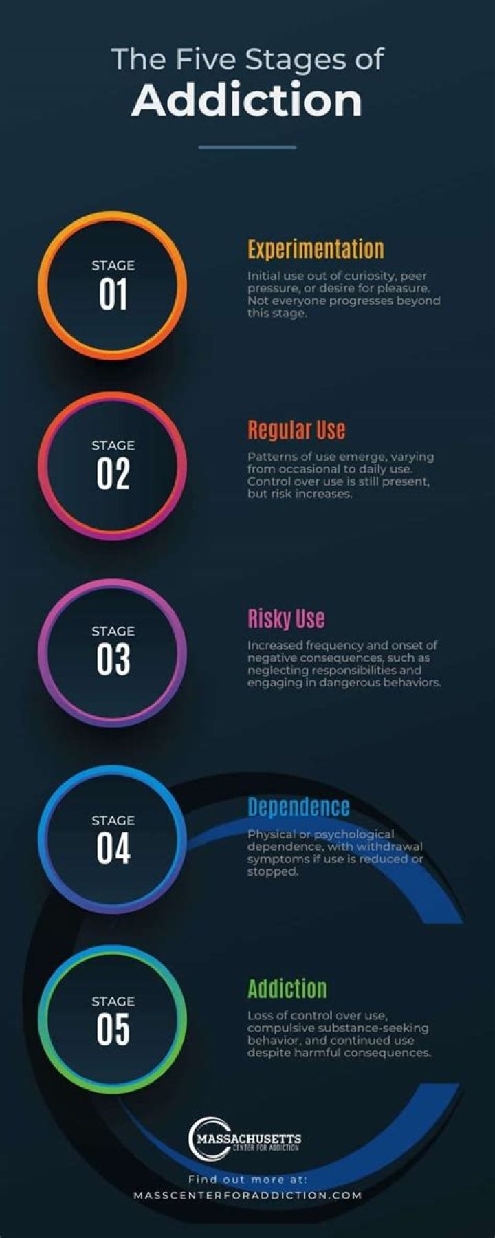 What are the 5 stages of an audit?
