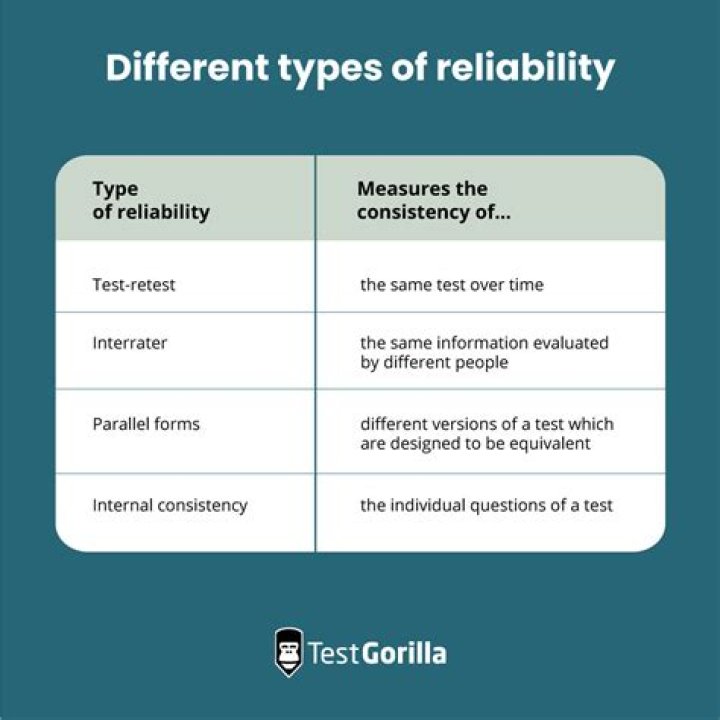 What are the factors affecting validity and reliability of the test?