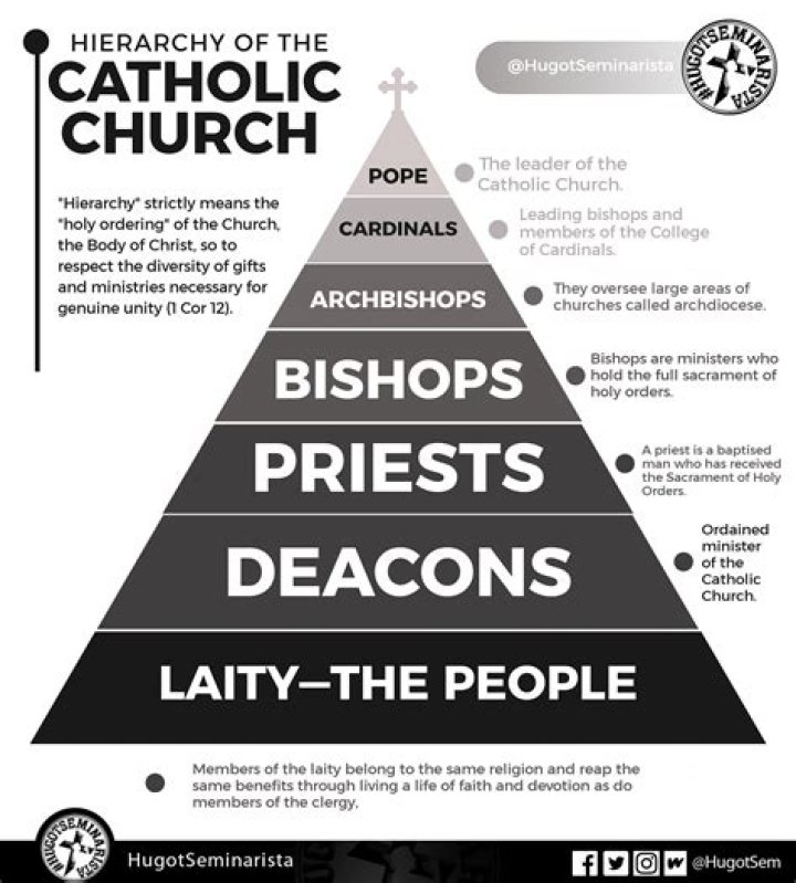 What are the levels of the Catholic Church?
