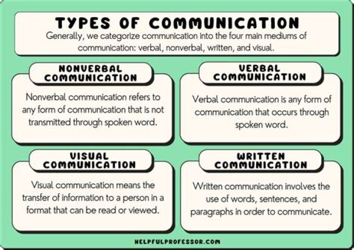 What are the two types of communication class 10?