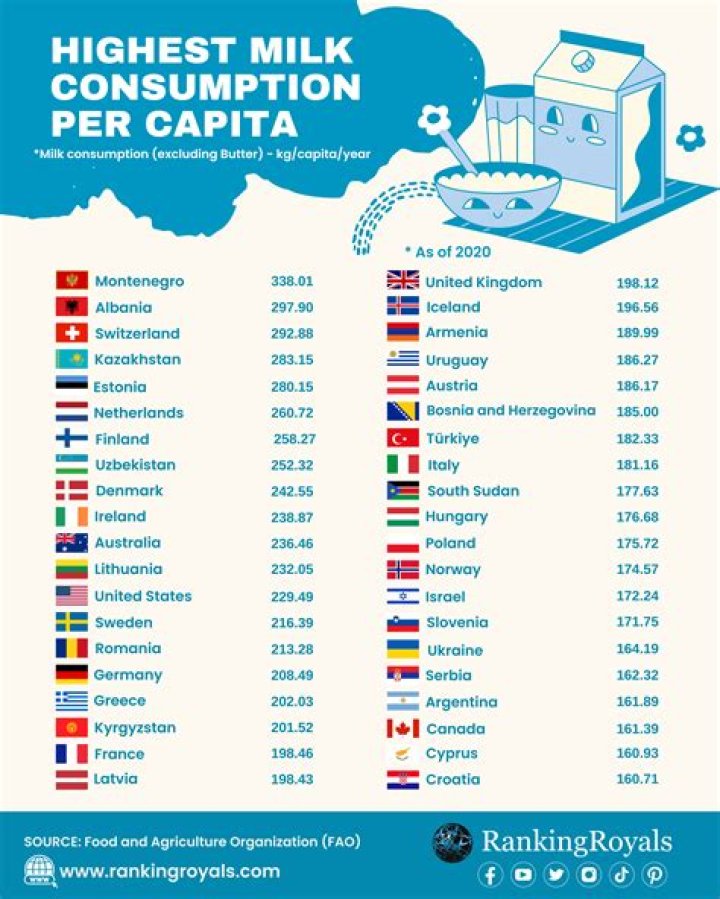 What country has the best milk in the world?
