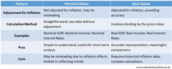 What distinguishes the real value of an indicator from the nominal value of an indicator quizlet?
