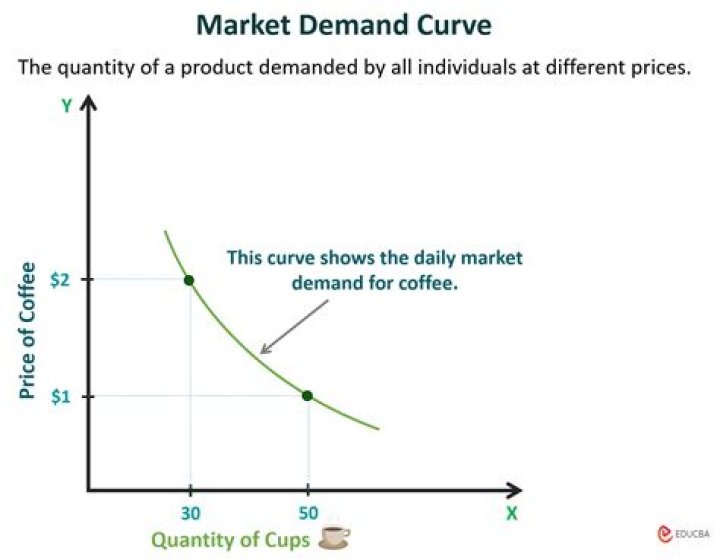 What does a market demand curve show quizlet?