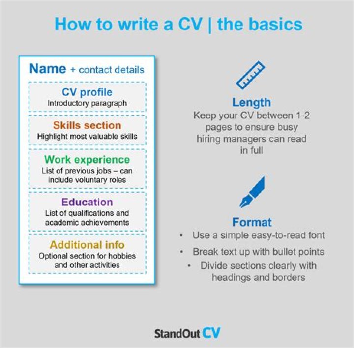 What does CV 22 stand for?