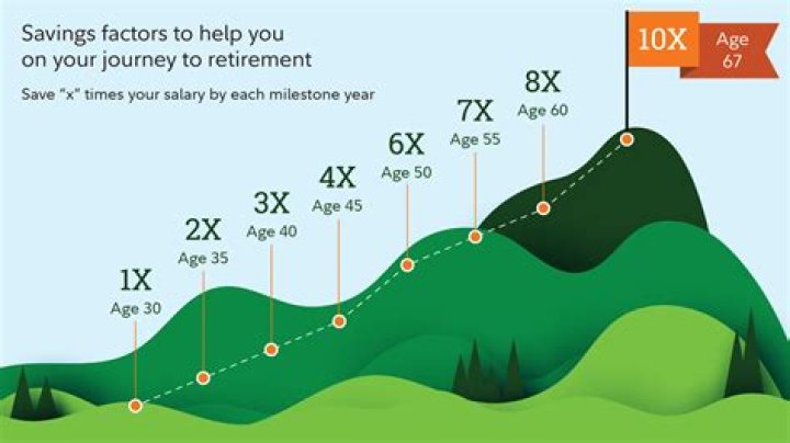 What does the average 62 year old have saved for retirement?