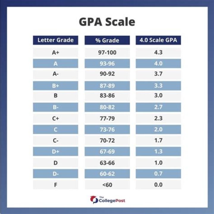 What GPA do you need for NCAA D3?