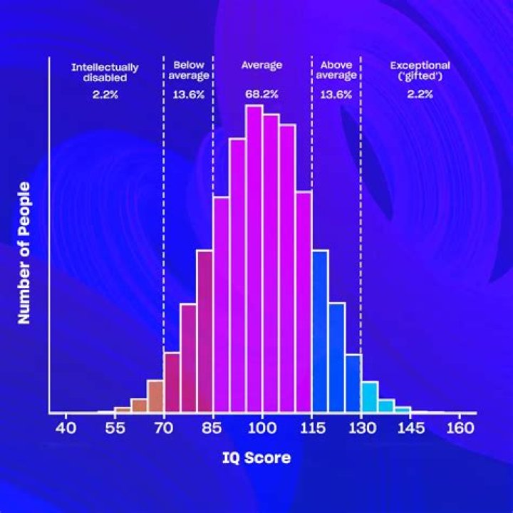 What is an IQ of a gifted child?