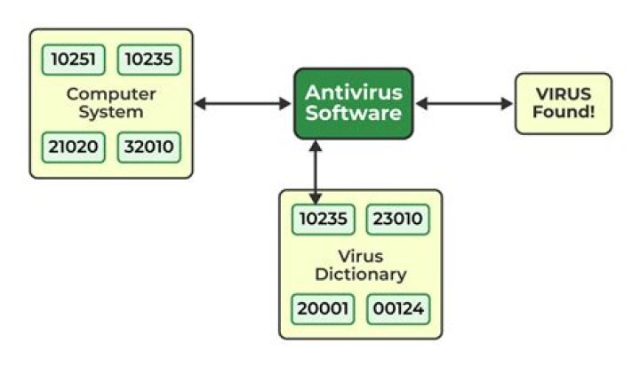 What is antivirus signature update?