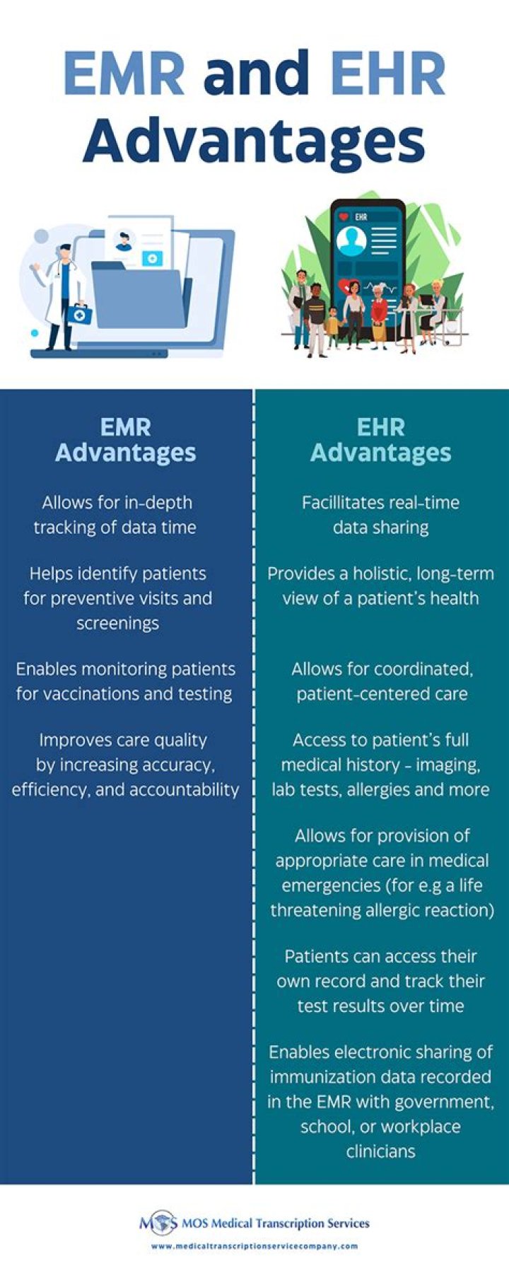 What is difference between EMR and EHR?
